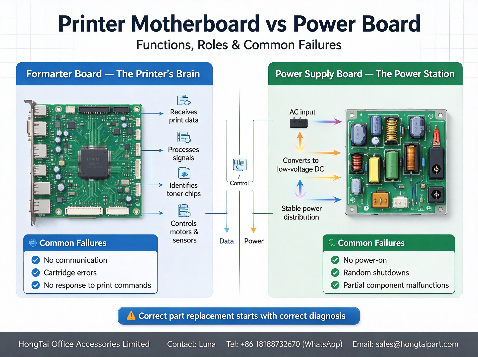 Últimos blogs da empresa sobre Printer Motherboard(Formatter Board) VS Power Supply Board | Spare‑part Troubleshooting Guide